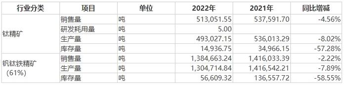 [年报]库存量走低、资本投入加速、区域布局优化 安宁股份2022年业绩较疫情前持续改善、前景可期