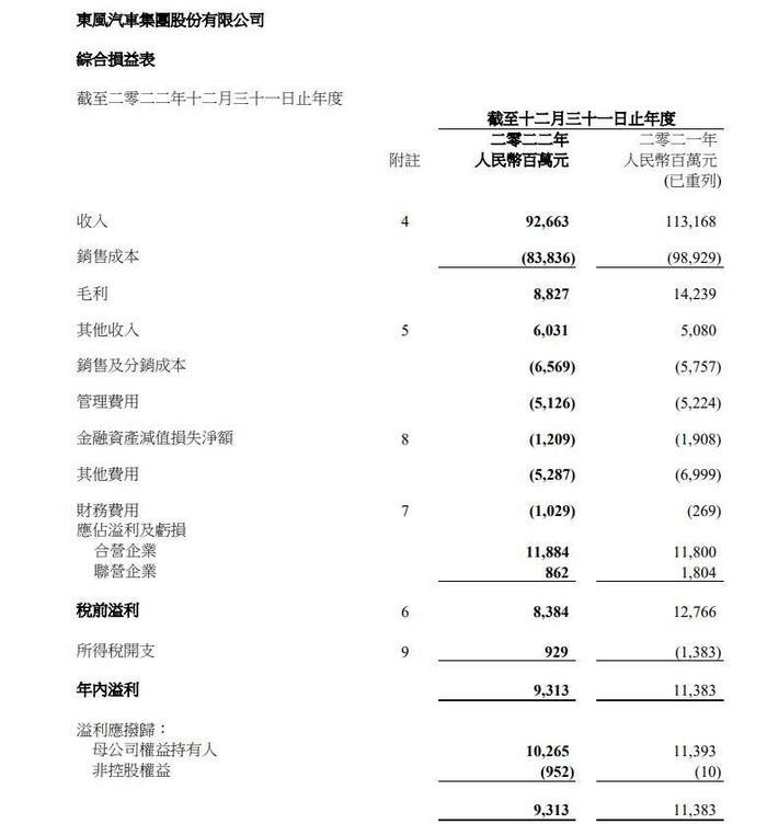 东风集团年营业收入926.63亿，净利润率11.1%