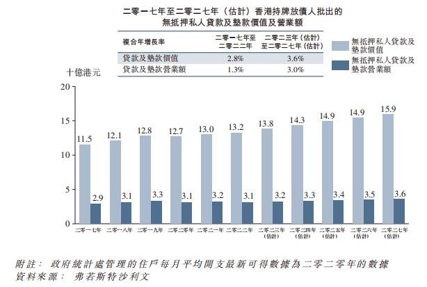 无抵押融资平台「K Cash」递表港交所，22年净利率29.01%