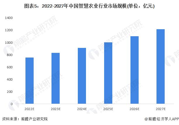 2023年中国智慧农业行业市场现状及发展趋势分析 国家重要政策支持行业发展【组图】