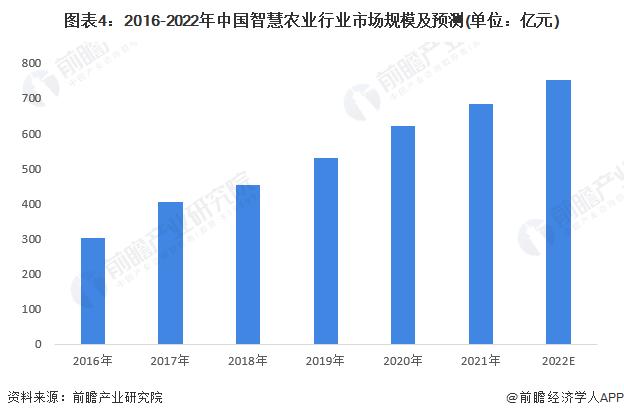 2023年中国智慧农业行业市场现状及发展趋势分析 国家重要政策支持行业发展【组图】