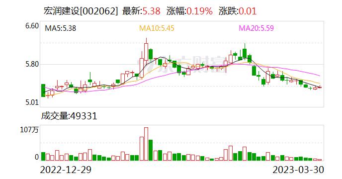 宏润建设：公司本次向特定对象发行股票的发行日及发行价格尚未确定