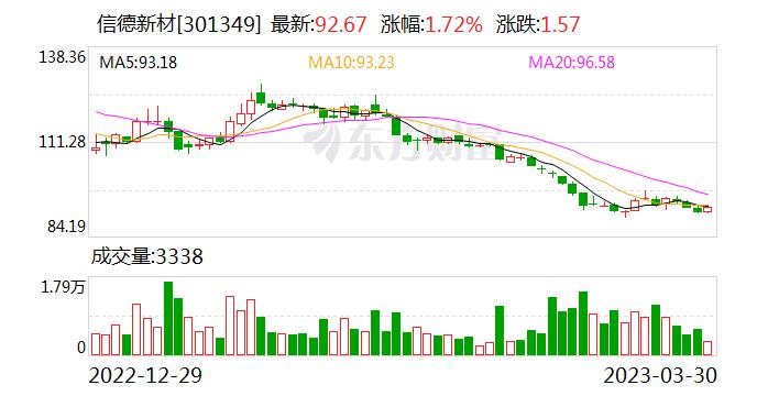 信德新材：公司作为负极包覆材料行业龙头企业且主要客户多为负极材料龙头企业 具有较强的市场优势