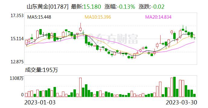 国联证券给予山东黄金增持评级 顺利实现扭亏为盈 跨越提升前景可期 目标价格为24.68元