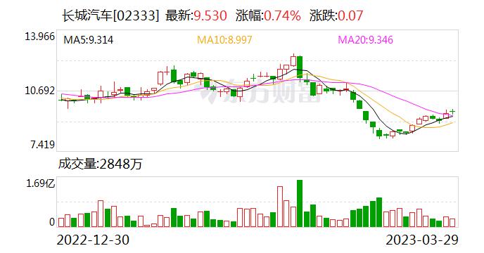 长城汽车：公司A股与H股都已有回购，主要以H股为主