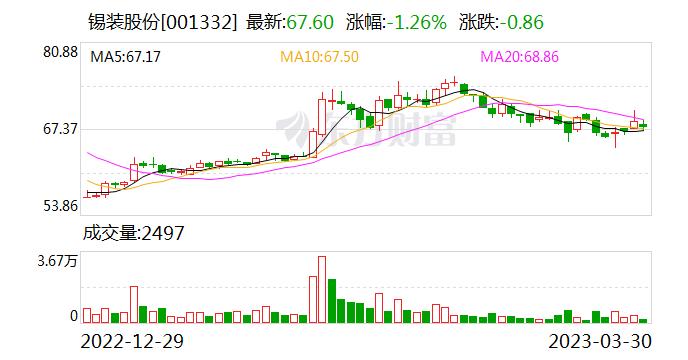 锡装股份：公司预计在4月26日公布2023年第一季度报告