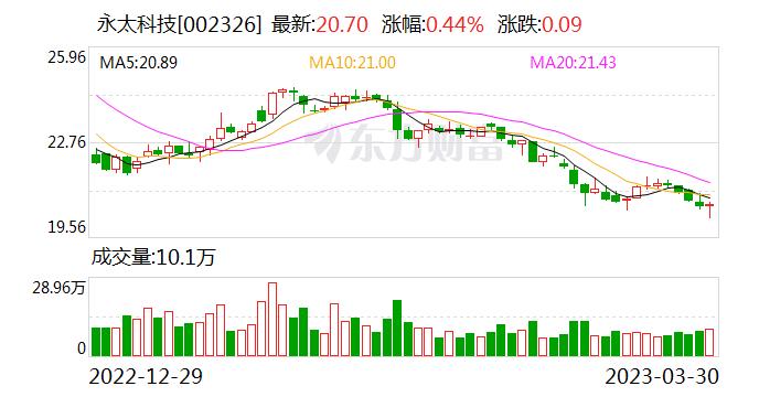 贵公司氟化工有布局半导体材料吗？永太科技：公司目前无该业务