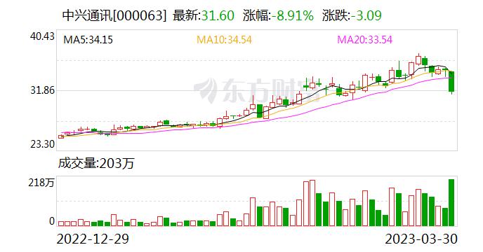 中兴通讯大跌8.91% 深股通净买入4.78亿元