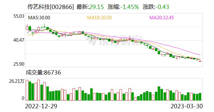 传艺科技：目前碳酸钠的价格约为3000元一吨