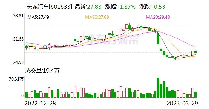 长城汽车：公司A股与H股都已有回购，主要以H股为主