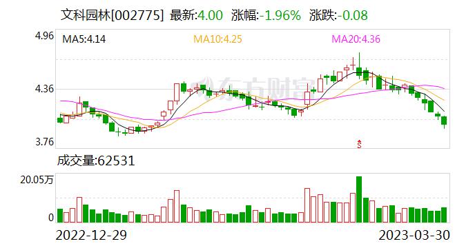 公司有资产注入的计划吗？文科园林：公司暂无相关计划