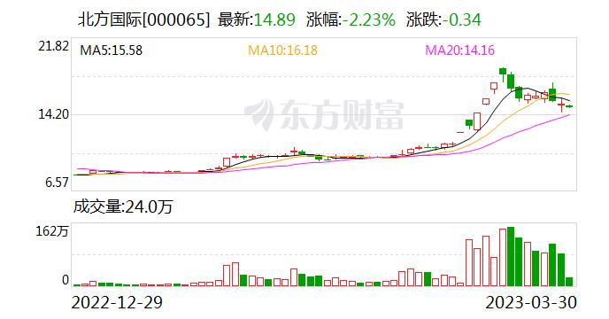 北方国际：公司在尼日利亚等国家承接了金矿矿建服务项目 但没有金矿矿权