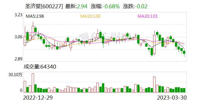 圣济堂：公司全资子公司桐梓化工甲醇生产线的设计产能为年产30万吨