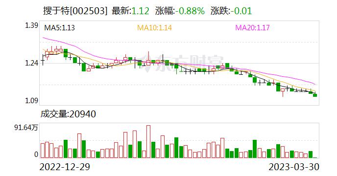 搜于特：公司一直在积极推进重整工作 各项重整工作正在紧张、有序推进中