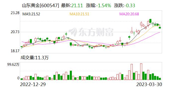 国联证券给予山东黄金增持评级 顺利实现扭亏为盈 跨越提升前景可期 目标价格为24.68元