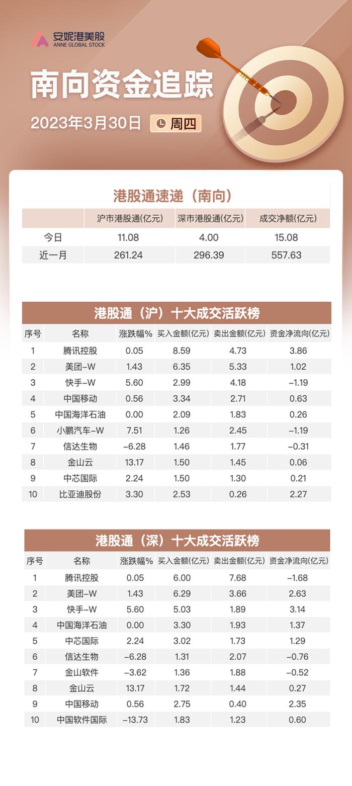 南向资金3月30日净买入约21亿：加仓比亚迪及中芯国际 卖出信达生物和小鹏汽车