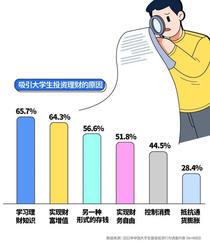 一文解读《2023年中国大学生基金投资调查白皮书》，揭秘大学生理财真相！