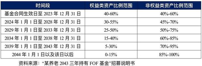 养老目标基金怎么选？认准退休年龄选基金，对齐“心律”选基金|个人养老金时代