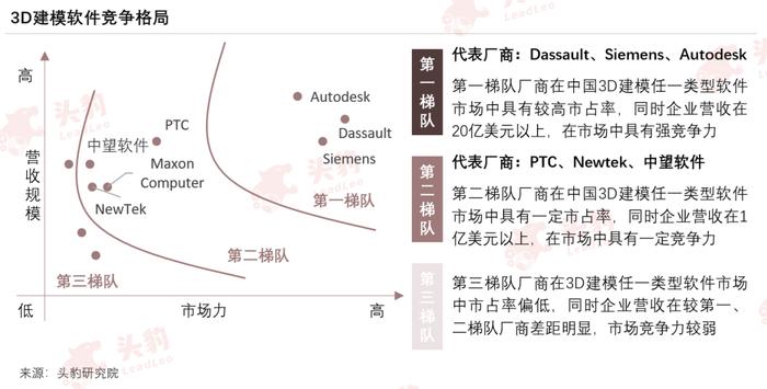 AI热潮卷向3D建模，国产厂商能否加速突围？