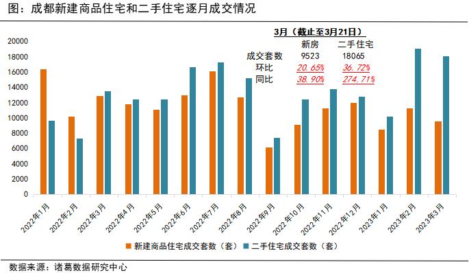 成都房价连涨14个月：每天卖房超600套，单月成交量直逼上海