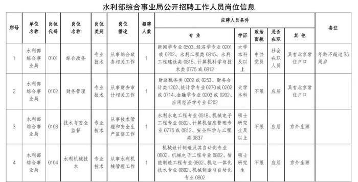 职等你来！2023年水利部所属17家在京单位公开招聘