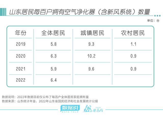 数据说丨从对“它”的重视程度上，可以窥见山东大气污染防治成效