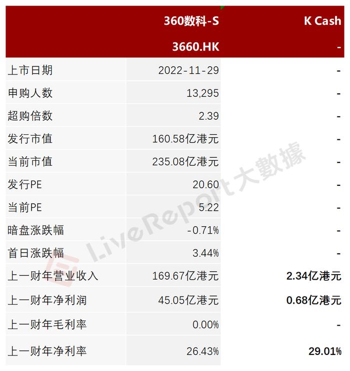 无抵押融资平台「K Cash」递表港交所，22年净利率29.01%