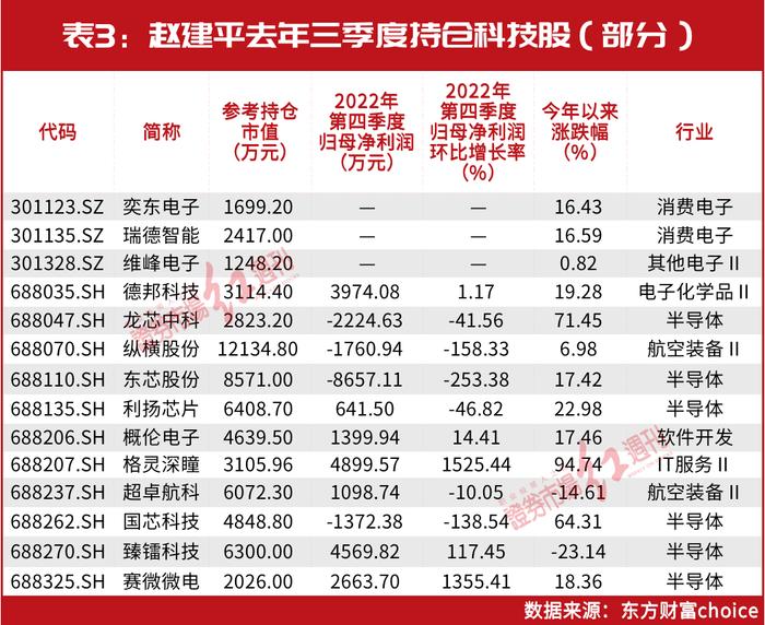 超级牛散新目标！赵建平首只重仓股曝光！葛卫东刚刚现身，夏重阳、张素芬等“夫妻档”也看上这个领域