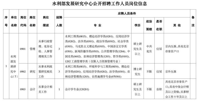 职等你来！2023年水利部所属17家在京单位公开招聘