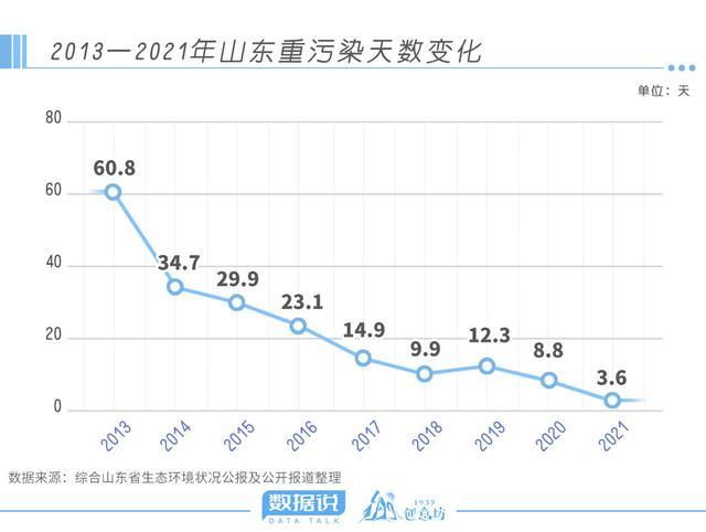 数据说丨从对“它”的重视程度上，可以窥见山东大气污染防治成效