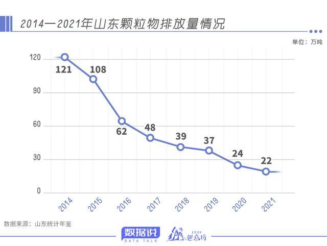 数据说丨从对“它”的重视程度上，可以窥见山东大气污染防治成效