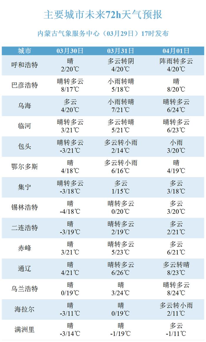 今晚夜间开始，呼和浩特将出现降水降温天气