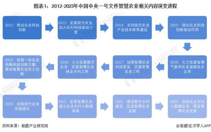 2023年中国智慧农业行业市场现状及发展趋势分析 国家重要政策支持行业发展【组图】