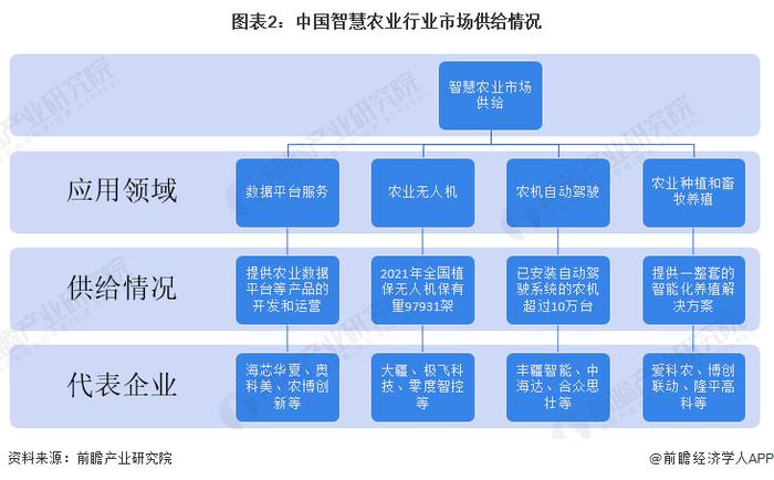 2023年中国智慧农业行业市场现状及发展趋势分析 国家重要政策支持行业发展【组图】