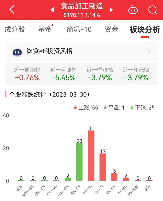 食品加工制造板块涨1.14% 华统股份涨6.22%居首