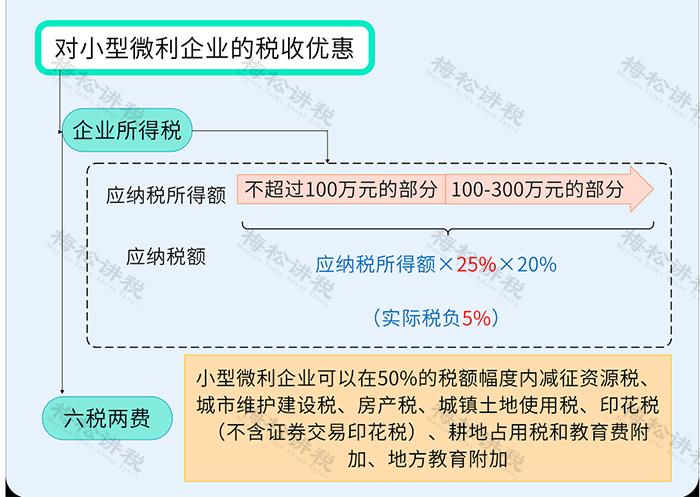 刚刚！官方解读来了！小型微利5个重点，个体户4个核心！更重磅的是…