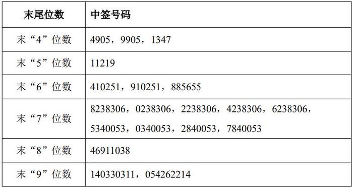 南矿集团中签号出炉 共8.16万个