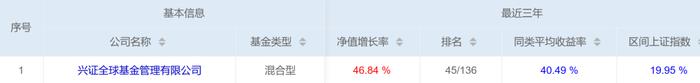 董承非离职公告前惊现83亿大额赎回，-17.43%！22年兴证全球跑输同行