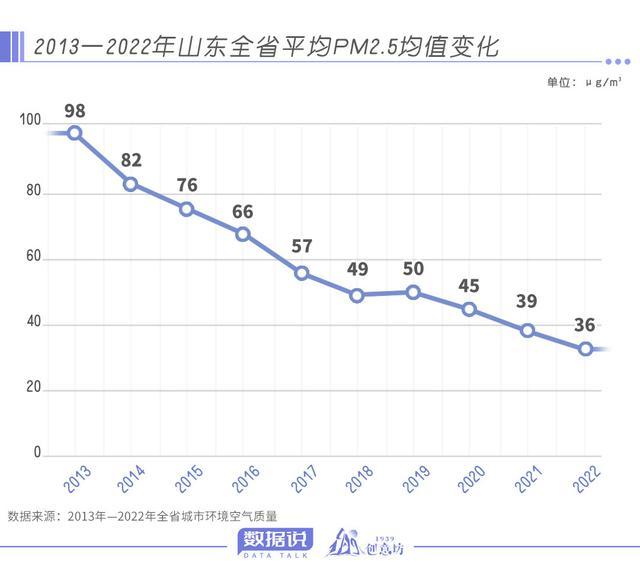 数据说丨从对“它”的重视程度上，可以窥见山东大气污染防治成效