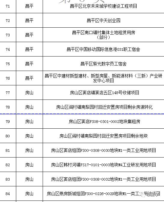 北京公布今年拟供租赁住房用地 93个项目不少都是好区位