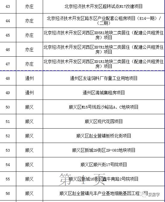 北京公布今年拟供租赁住房用地 93个项目不少都是好区位