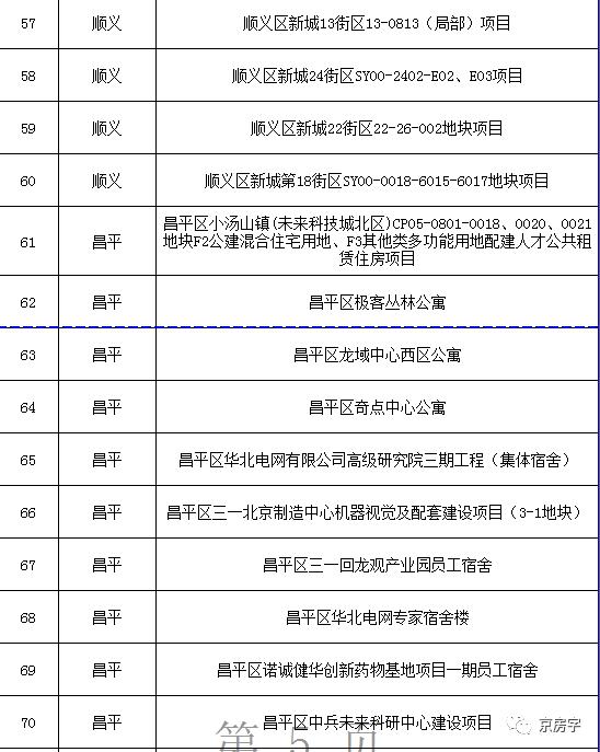 北京公布今年拟供租赁住房用地 93个项目不少都是好区位