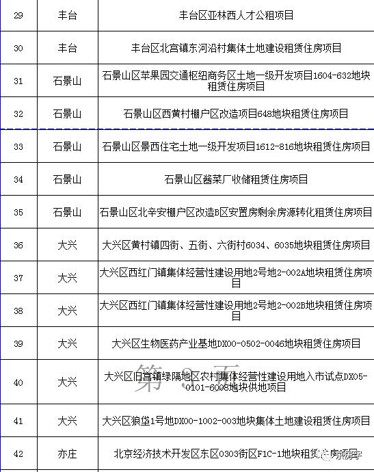 北京公布今年拟供租赁住房用地 93个项目不少都是好区位