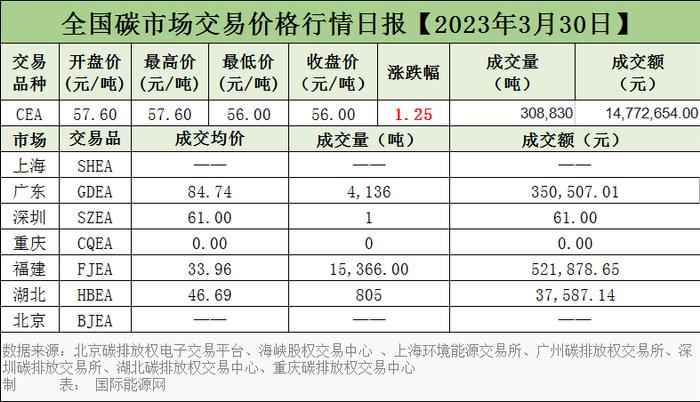 全国碳市场交易价格行情日报【2023年3月30日】