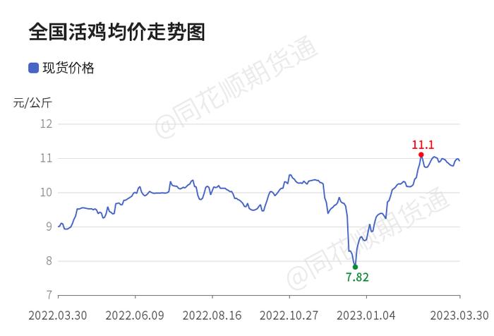 价格前线|3月30日活鸡全国均价异动提示