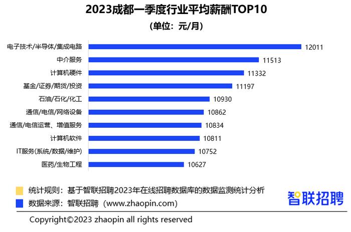 《中国企业招聘薪酬报告》发布，成都一季度平均薪酬9696元/月