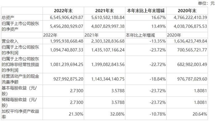 [年报]库存量走低、资本投入加速、区域布局优化 安宁股份2022年业绩较疫情前持续改善、前景可期