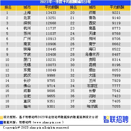 《中国企业招聘薪酬报告》发布，成都一季度平均薪酬9696元/月