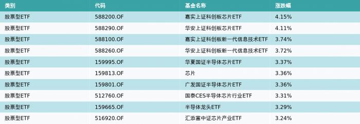 ETF基金日报（3月29日）丨芯片ETF领涨，机构：芯片行业产能爬坡或超预期进行，国产芯片产业发展空间广阔