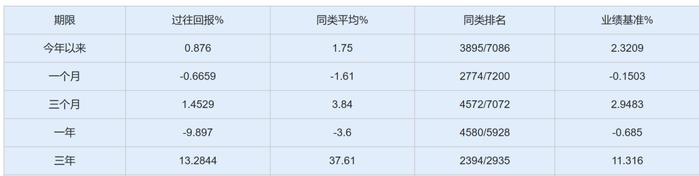 董承非离职公告前惊现83亿大额赎回，-17.43%！22年兴证全球跑输同行